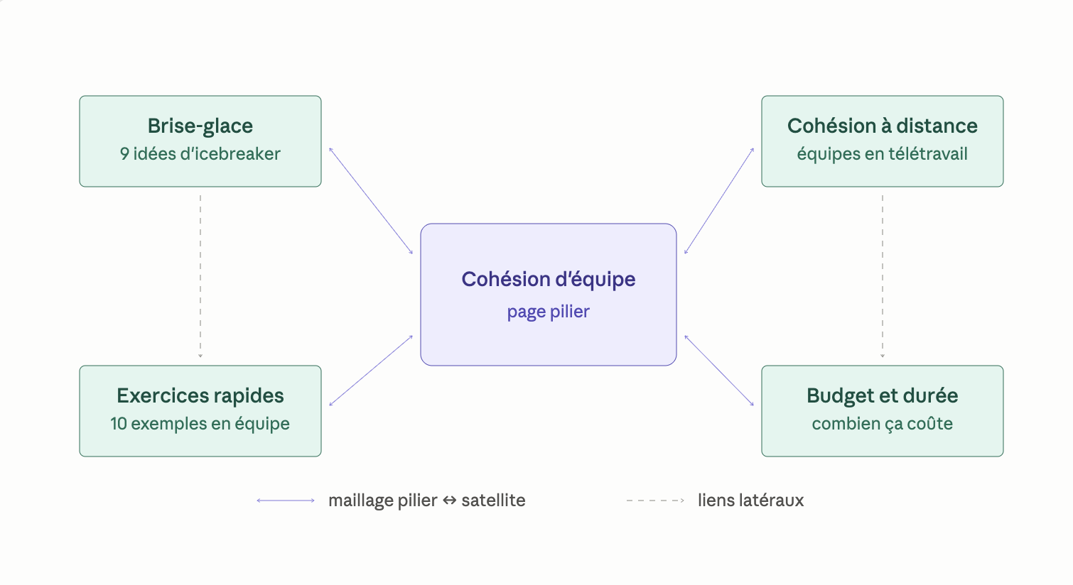 Structure de cluster sémantique avec page pilier centrale et pages satellites reliées par maillage interne