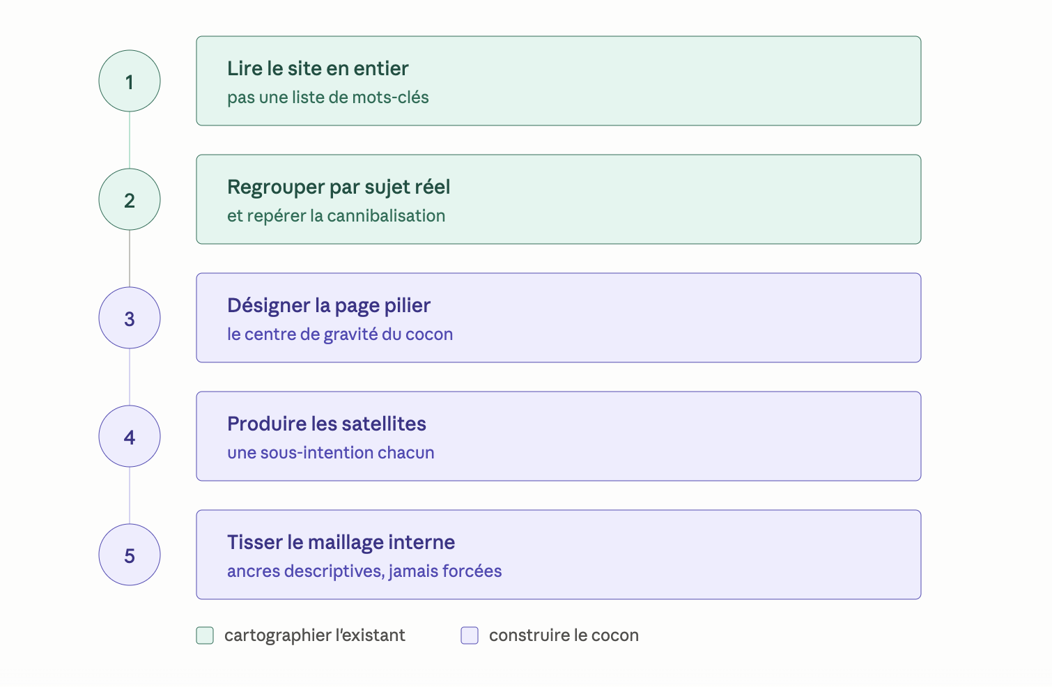Les 5 étapes du processus Grenn d'outil cluster sémantique : scan du site, analyse des requêtes et regroupement thématique en clusters SEO