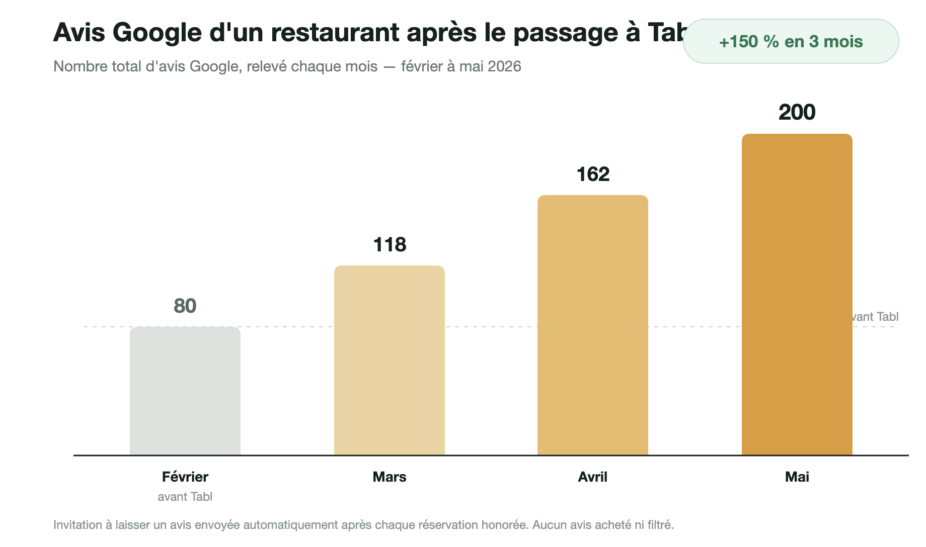 Comparaison avant/après nombre d'avis Google restaurant : passage de 80 à 200+ avis