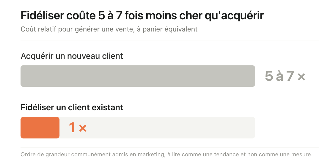 Graphique de comparaison du coût d'acquisition client versus fidélisation pour programme fidélité restaurant digital, montrant le ROI supérieur de la rétention