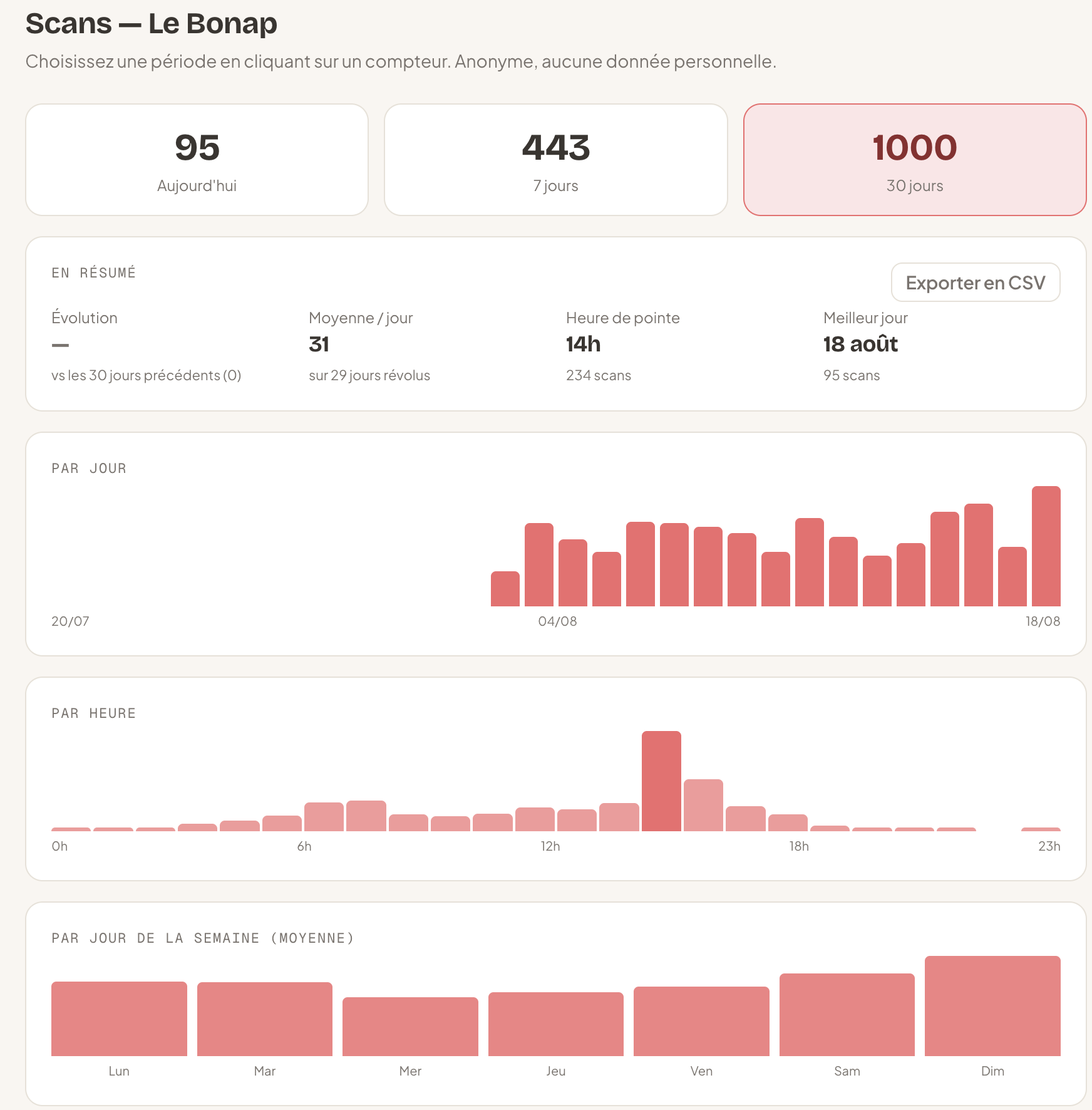 Tableau de bord analytics avec statistiques de scans et métriques de performance du menu multilingue