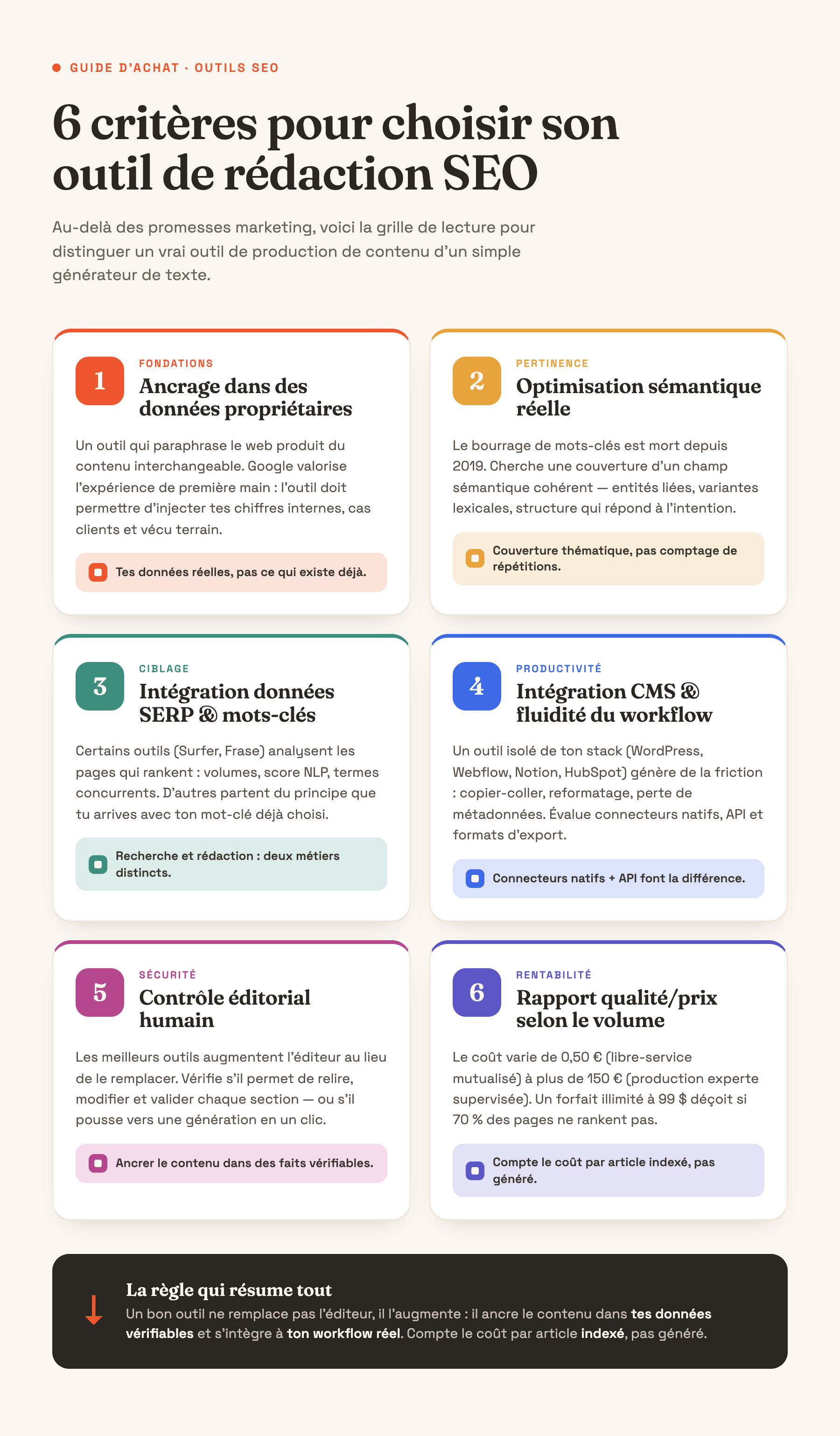 Infographie des 6 critères de sélection pour évaluer un outil générateur de contenu SEO