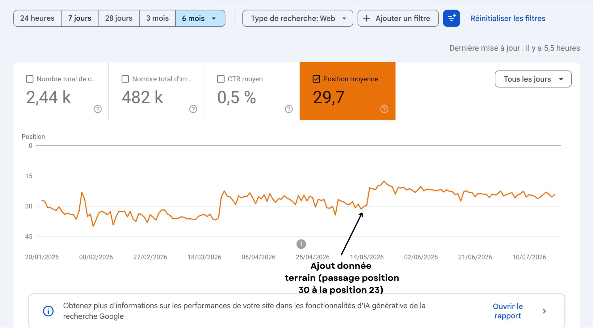 Résultats SEO Yaazzz avant-après : progression de 7 positions en 15 jours grâce à l'expertise terrain